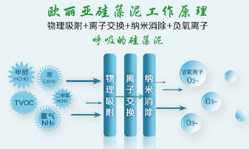 硅藻泥，歐麗亞硅藻泥，凈化空氣，硅藻泥工作原理